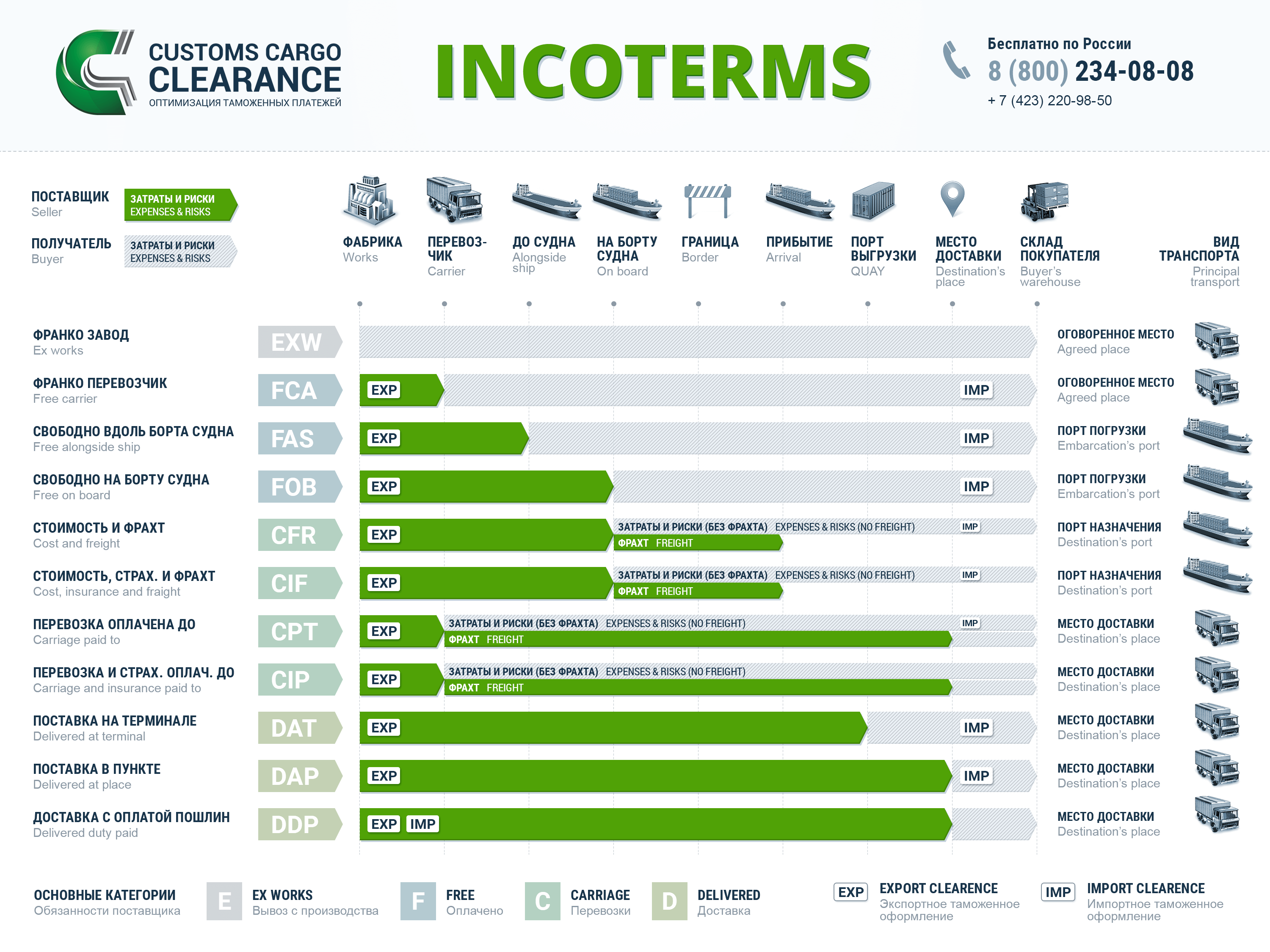 Основные положения условия поставок согласно Инкомтермс 2010